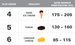 Need To Know Grease Consistency