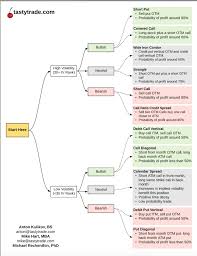 Want To Find An Stock Market Options Trade That Fits Your Assumption And Volatility Level Here Is A Flowchart You Option Trading Trading Charts Swing Trading