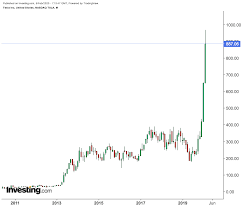 As of 2021 june 05, saturday current price of tsla stock is 572.830$ and our data indicates that the asset price has been in an uptrend for the past 1 year (or since its inception). Is It Too Late To Buy Tesla Stock Investing Com