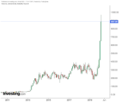 Tesla trades on the nasdaq stock market under the symbol tsla. Is It Too Late To Buy Tesla Stock Investing Com