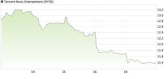 Tencent music's apps include qq music, kugou, kuwo, and wesing; Www Aktiencheck De Charts Smallchart Secu 1387