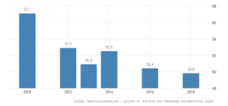 India Labor Force Participation Rate 2019 Data Chart