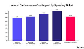 How long does a speeding ticket affect your insurance. How 26 Common Traffic Tickets Raise The Price You Pay For Car Insurance The Zebra