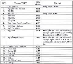 Trường thpt hoàng điểm chuẩn tuyển sinh vào lớp 10 các trường công lập không chuyên tại đà nẵng. Háº¡ Ä'iá»ƒm Chuáº©n Lá»›p 10 NÄƒm 2020 Ha Ná»™i Cá»§a 35 TrÆ°á»ng Cong Láº­p