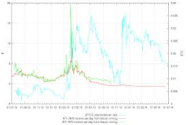 Apart from comparing bitcoin mining profitability to other cryptocurrencies as you can also compare litecoin mining and quark mining profitability to other cryptocurrencies on this site. Price Vs Difficulty Charts Indicators For Buying Or Mining