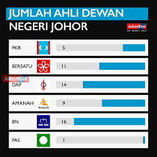 Keputusan penuh 222 kerusi parlimen pru14 di seluruh malaysia. Infografik Kedudukan Kerusi Ahli Dewan Negeri Johor Selepas Pru 14 Johorkini