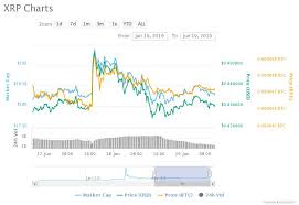 Xp investment & stock information. Ripple Effect Moneygram Stock Continues To Soar When Will Xrp Price Follow