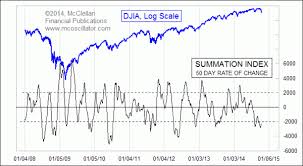 Tom Mcclellan Summation Index Rate Of Change Top Advisors