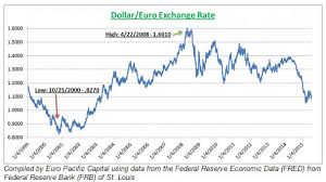 Usd Us Dollar Usd To Euro Eur Wechselkurs Heute