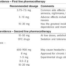 Pdf Diagnosis And Treatment Of Chronic Insomnia