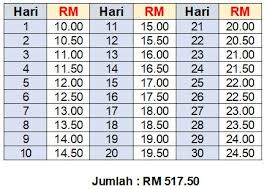 Antara 10 tips mudah untuk kumpul rm20,000 bagi anda yang nak kahwin tahun depan tapi duit masih tak cukup duit! Cara Simpan Duit Yang Kreatif Dan Seronok Untuk Cuba