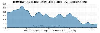 Convert 24 usd to ron using live foreign currency exchange rates. 229 Usd To Ron Xe Currency Converter