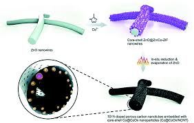 Sam ah chow & co is a licensed auditor in malaysia that also provide accounting service and tax consultation. Controlling The Morphology Of Metal Organic Frameworks And Porous Carbon Materials Metal Oxides As Primary Architecture Directing Agents Chemical Society Reviews Rsc Publishing Doi 10 1039 C9cs00871c