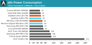 Mobil uygulamamızda ilk 100 tl ve üzeri alışverişe 25 tlstoktason güncelleme: Power Management One Design Two Products The Sandisk Ultra 3d 1tb And Wd Blue 3d 1tb Ssd Reviews With Bics 3d Nand