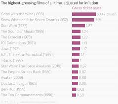 The Highest Grossing Films Of All Time Adjusted For Inflation