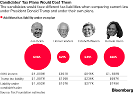 How 2020 Democrats Tax Proposals Would Impact Them Bloomberg