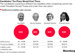 how 2020 democrats tax proposals would impact them bloomberg