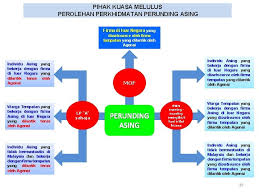 Garis panduan kelayakan akademik untuk bidang perkhidmatan perunding bukan fizikal. Taklimat Surat Pekeliling Perbendaharaan Bil 2 Tahun 2011