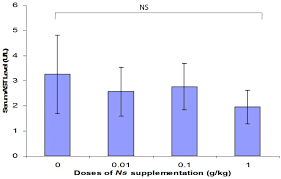 There is normal range of values of these enzymes or breakdown products and elevation of these liver enzymes of products. Toxicity Effect Of Nigella Sativa On The Liver Function Of Rats Abstract Europe Pmc