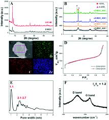 Institute of biomedical sciences, national chung hsing university, taichung 40227, taiwan. A Simple Approach To Achieve A Metastable Metal Oxide Derived From Carbonized Metal Organic Gels Chemical Communications Rsc Publishing Doi 10 1039 C9cc00240e