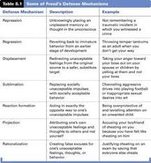 Freud Defense Mechanisms Chart Defense Mechanism Examples Freud Theory Defense Mechanisms Educational Psychology