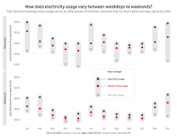 Makeover Monday Energy Use At 10 Downing Street Data