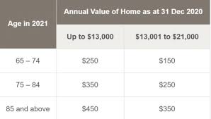 How much gst voucher will i be getting in 2021? How Much In Gst Vouchers Cash U Save Medisave Will I Be Receiving In 2021 Money News Asiaone