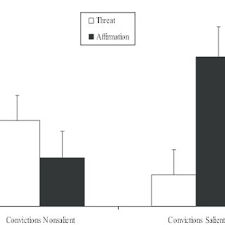 Melihat private number axis : Pdf Bridging The Partisan Divide Self Affirmation Reduces Ideological Closed Mindedness And Inflexibility In Negotiation