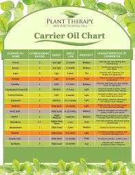 Choose The Right Carrier Oil For Maximum Essential Oil