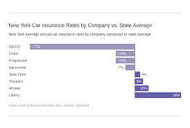 Plan sponsors, and plan participants since 1973. New York Car Insurance Rates Proven Guide