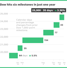 Historically, the uk ftse 100 stock market. Dow Tops 25 000 As Investors Pile Into Stocks Amid Tax Cut Optimism