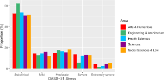 Towards a research agenda in this he study about the variables that create stress are examinations, transition to university, getting education in different countries. Https Psyarxiv Com 2sc84 Download