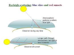 Tj Rayleigh Scattering Refers To The Scattering Of Light Off Of The Molecules Of The Air And Can Be Extended To Scattering From Particles Up To About A Tenth