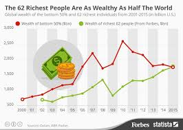The Richest 62 Persons Own Halft The Worlds Wealth By Farooque Chowdhury