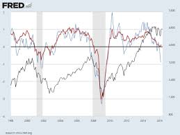 Creating A Stock Market Leading Indicator On A Fred