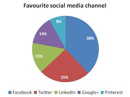 Three Reasons That Pie Charts Suck Financial Copywriting