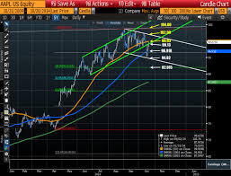 Aapl Technical Analysis What Are The Charts Saying