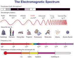 Electromagnetic Spectrum Diagram Worksheets Electromagnetic Spectrum Applied Science Physics Topics