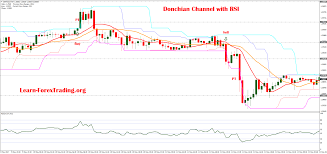 The donchian trading strategy is an intraday trend following strategy that allows you to profit from the intraday trends. Donchian Channel With Rsi