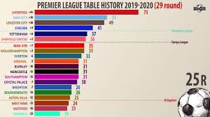 The premier league has promotion and relegation linked to the english championship, the second tier. 19 20 Premier League Table History By Round 29 Youtube