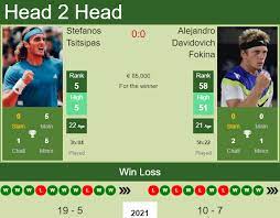 This is a list of the main career statistics of greek professional tennis player stefanos tsitsipas. H2h Prediction Stefanos Tsitsipas Vs Alejandro Davidovich Fokina Monte Carlo Odds Preview Pick Tennis Tonic News Predictions H2h Live Scores Stats