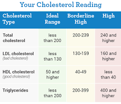 ideal blood pressure diabetes readings cholesterol