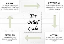 This Is The Progress Or Belief Cycle Tony Robbins Also