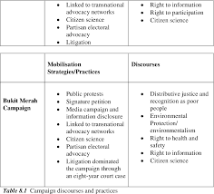 Search for a civil case to which you are a party. Pdf In Search Of Environmental Justice In Malaysia The Cases Of Broga And Bukit Merah Semantic Scholar
