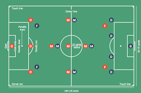 Physical removal of the hazard is the most effective hazard control. Soccer Football Positions Design Elements Football Fields Offensive Play Double Wing Wedge Vector Graphic Diagram Draw A Football Field And Number The Player Wings