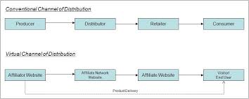 virtual distribution virtual distribution as alternative