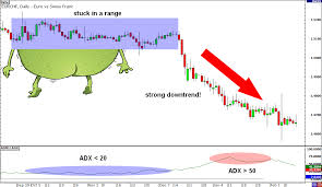 How To Use Adx Average Directional Index In Forex