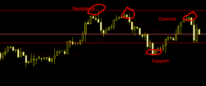 basic charts and patterns