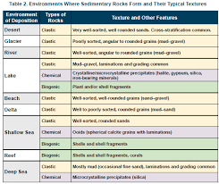 solved geology sedimentary rocks identification assignm