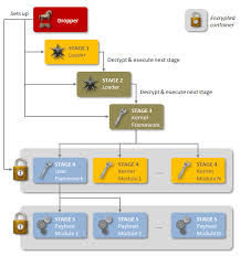 Regin Highly Advanced Spying Tool Discovered By Symantec Computer Security Spy Tools Cyber Security